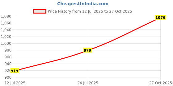 amazon.in sojanya (Since 1958 Men's Dupion Silk Kurta & Churidaar Pyjama sojanya Price History Graph from 12 Jul 2025 to 27 Oct 2025