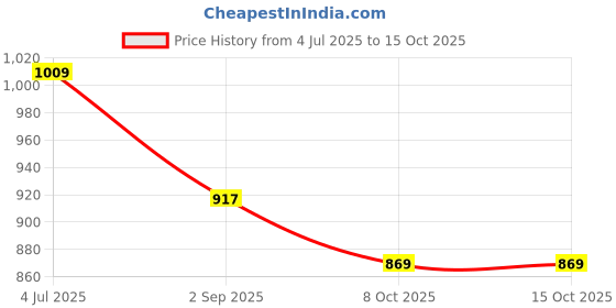 amazon.in sojanya (Since 1958 Men's Ethnic Motifs Embroidered Regular Thread Work Cotton Long Kurta sojanya Price History Graph from 4 Jul 2025 to 15 Oct 2025