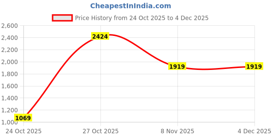 amazon.in sojanya (Since 1958 Men's Ethnic Motifs Silk Blend Mustard Kurta With Pyjama & Cream Nehru Jacket sojanya Price History Graph from 24 Oct 2025 to 4 Dec 2025