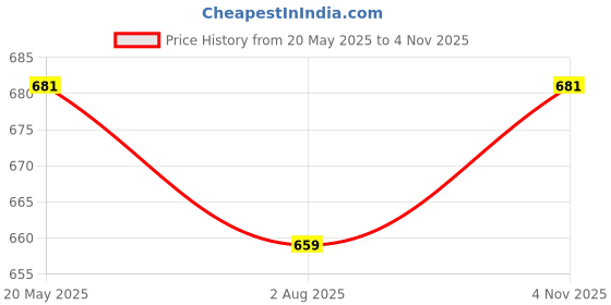 amazon.in sojanya (Since 1958 Men's Floral Embroidered Thread Work Cotton Long Kurta sojanya Price History Graph from 20 May 2025 to 4 Nov 2025