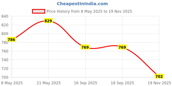 amazon.in sojanya (Since 1958 Men's Geometric Embroidered Thread Work Cotton Blend Straight Coral Long Kurta sojanya Price History Graph from 8 May 2025 to 19 Nov 2025