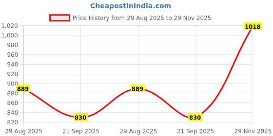 amazon.in sojanya (Since 1958 Men's Geometric Embroidered Thread Work Cotton Straight Long Kurta sojanya Price History Graph from 29 Aug 2025 to 29 Nov 2025