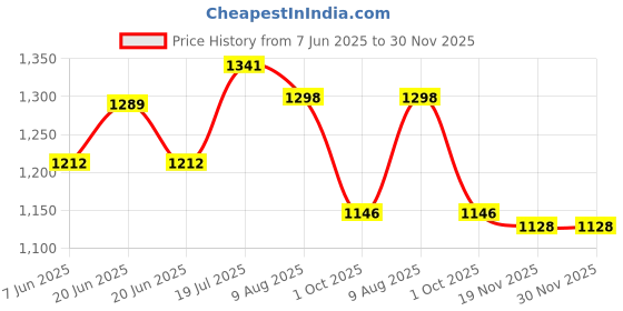 amazon.in sojanya (Since 1958 Men's Jacq Silk Maroon Self Design Kurta & Off-White Churidar Pyjama Set sojanya Price History Graph from 7 Jun 2025 to 29 Nov 2025