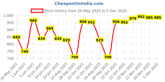 amazon.in sojanya (Since 1958 Men's Jacqard Silk ONLY Long Kurta sojanya Price History Graph from 20 May 2025 to 5 Dec 2025