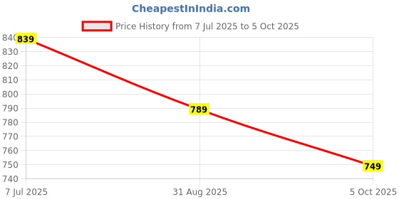 amazon.in sojanya (Since 1958 Men's Jacqard Silk ONLY Long Kurta sojanya Price History Graph from 7 Jul 2025 to 5 Oct 2025