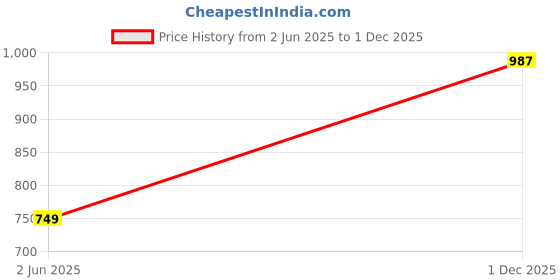 amazon.in sojanya (Since 1958 Men's Jacqard Silk ONLY Long Kurta sojanya Price History Graph from 2 Jun 2025 to 1 Dec 2025
