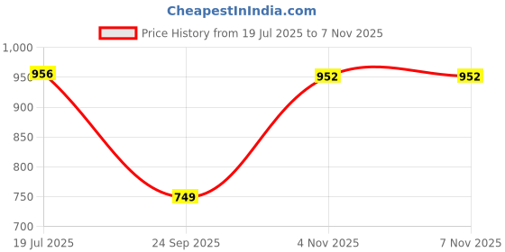 amazon.in sojanya (Since 1958 Men's Jacqard Silk ONLY Long Kurta sojanya Price History Graph from 19 Jul 2025 to 4 Nov 2025