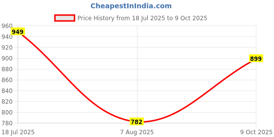 amazon.in sojanya (Since 1958 Men's Jacquard Silk Geometric Plain Weave Full Sleeves Mandarin Collar Kurta sojanya Price History Graph from 18 Jul 2025 to 9 Oct 2025