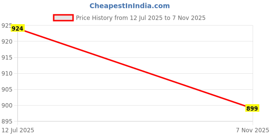 amazon.in sojanya (Since 1958 Men's Jacquard Silk Geometric Plain Weave Full Sleeves Mandarin Collar Kurta sojanya Price History Graph from 12 Jul 2025 to 7 Nov 2025