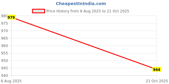 amazon.in sojanya (Since 1958 Men's Jacquard Silk Kurta sojanya Price History Graph from 8 Aug 2025 to 21 Oct 2025
