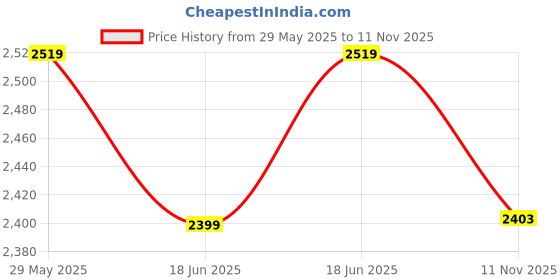 amazon.in sojanya (Since 1958 Men's Jacquard Silk Kurta and Pyjama with Nehru Jacket sojanya Price History Graph from 29 May 2025 to 11 Nov 2025