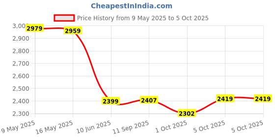 amazon.in sojanya (Since 1958 Men's Jacquard Silk Kurta and Pyjama with Nehru Jacket sojanya Price History Graph from 9 May 2025 to 1 Oct 2025