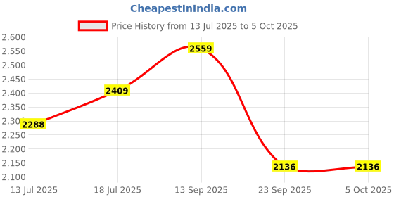amazon.in sojanya (Since 1958 Men's Jacquard Silk Multi Shade Kurta with Sequence sojanya Price History Graph from 13 Jul 2025 to 4 Oct 2025