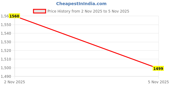 amazon.in sojanya (Since 1958 Men's Jacquard Silk Nehru Jacket With Brocade Geometric Design sojanya Price History Graph from 2 Nov 2025 to 5 Nov 2025