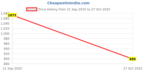 amazon.in sojanya (Since 1958 Men's Jacquard Silk ONLY Long Kurta sojanya Price History Graph from 21 Sep 2025 to 27 Oct 2025