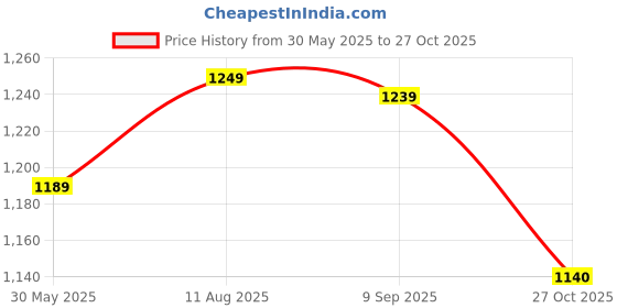 amazon.in sojanya (Since 1958 Men's Jacquard Silk Woven Design Kurta with White Pyjama sojanya Price History Graph from 30 May 2025 to 27 Oct 2025