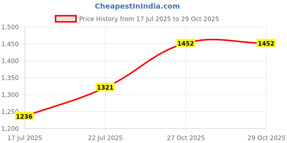 amazon.in sojanya (Since 1958 Men's Jacquard Silk Woven Design Long Kurta sojanya Price History Graph from 17 Jul 2025 to 27 Oct 2025