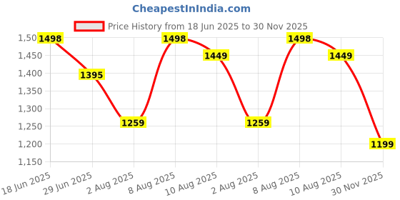 amazon.in sojanya (Since 1958 Men's Jacquard Silk Woven Motifs Long Kurta sojanya Price History Graph from 18 Jun 2025 to 30 Nov 2025