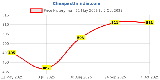 amazon.in sojanya (Since 1958, Mens Maroon Dupion Silk Churidaar Pyjama, Size: Freesize sojanya Price History Graph from 11 May 2025 to 7 Oct 2025