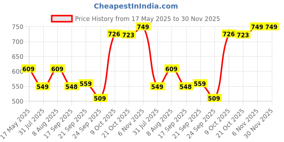 amazon.in sojanya (Since 1958, Mens Maroon Dupion Silk Churidaar Pyjama, Size: Freesize sojanya Price History Graph from 17 May 2025 to 30 Nov 2025