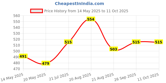 amazon.in sojanya (Since 1958, Mens Maroon Dupion Silk Churidaar Pyjama, Size: Freesize sojanya Price History Graph from 14 May 2025 to 10 Oct 2025