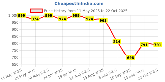 amazon.in sojanya (Since 1958 Men's Off-White Dupion Silk Kurta & Churidaar Pyjama sojanya Price History Graph from 11 May 2025 to 22 Oct 2025