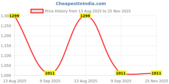 amazon.in sojanya (Since 1958 Men's Pure Cotton Embroidered Kurta with White Pyjama sojanya Price History Graph from 13 Aug 2025 to 24 Nov 2025