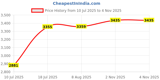 amazon.in sojanya (Since 1958 Men's Pure Cotton Green Kurta and White Pyjama with Mustard Cotton Nehrujacket sojanya Price History Graph from 10 Jul 2025 to 4 Nov 2025
