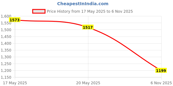 amazon.in sojanya (Since 1958 Men's Pure Cotton Grey Designer Kurta and White Churidar Pyjama Set sojanya Price History Graph from 17 May 2025 to 6 Nov 2025