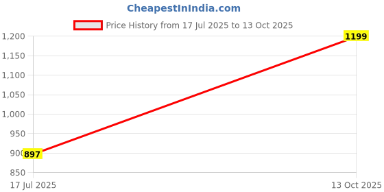 amazon.in sojanya (Since 1958 Men's Pure Cotton Grey Designer Kurta and White Churidar Pyjama Set sojanya Price History Graph from 17 Jul 2025 to 13 Oct 2025