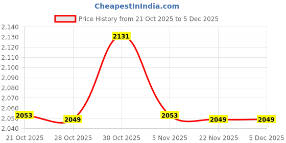 amazon.in sojanya (Since 1958 Men's Pure Cotton Grey Kurta and White Pyjama with Black Silk Nehru Jacket sojanya Price History Graph from 21 Oct 2025 to 4 Dec 2025