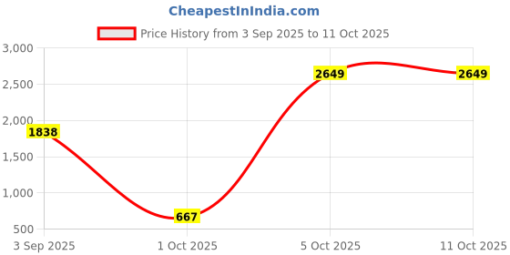 amazon.in sojanya (Since 1958 Men's Pure Cotton Kurta and White Pyjama with Embroidered Nehru Jacket sojanya Price History Graph from 3 Sep 2025 to 10 Oct 2025
