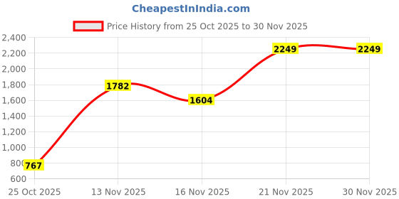 amazon.in sojanya (Since 1958 Men's Pure Cotton Kurta and White Pyjama with Embroidered Nehru Jacket sojanya Price History Graph from 25 Oct 2025 to 29 Nov 2025
