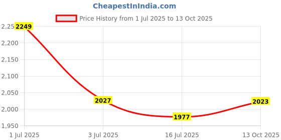 amazon.in sojanya (Since 1958 Men's Pure Cotton Kurta and White Pyjama with Printed Nehru Jacket sojanya Price History Graph from 1 Jul 2025 to 13 Oct 2025