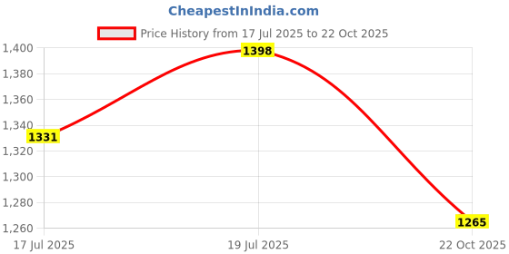 amazon.in sojanya (Since 1958 Men's Pure Cotton Mustard Embroidered Sequined Kurta and White Pyjama Set sojanya Price History Graph from 17 Jul 2025 to 22 Oct 2025