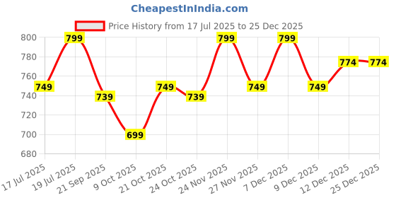 amazon.in sojanya (Since 1958, Men's Pure Cotton Printed ONLY Short Kurta sojanya Price History Graph from 17 Jul 2025 to 25 Dec 2025