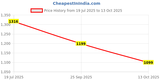 amazon.in sojanya (Since 1958 Men's Pure Cotton Sequence Kurta & Pyjama Set sojanya Price History Graph from 19 Jul 2025 to 13 Oct 2025