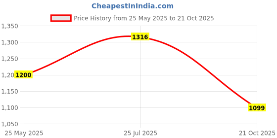 amazon.in sojanya (Since 1958 Men's Pure Cotton Sequence Kurta & Pyjama Set sojanya Price History Graph from 25 May 2025 to 21 Oct 2025