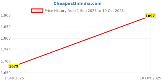 amazon.in sojanya (Since 1958 Men's Pure Cotton Sequined Embroidred Kurta – Perfect for Festivals & Functions sojanya Price History Graph from 1 Sep 2025 to 10 Oct 2025