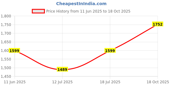 amazon.in sojanya (Since 1958 Men's Pure Cotton Sequined Kurta and White Pyjama Set sojanya Price History Graph from 11 Jun 2025 to 18 Oct 2025
