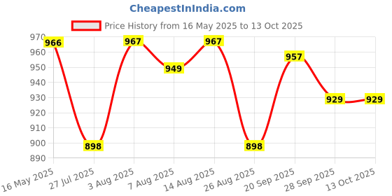 amazon.in sojanya (Since 1958 Men's Royal Blue Dupion Silk Kurta & Churidaar Pyjama sojanya Price History Graph from 16 May 2025 to 12 Oct 2025