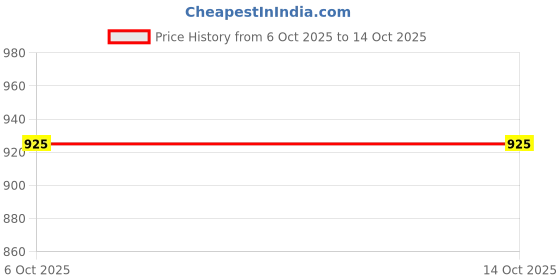 amazon.in sojanya (Since 1958 Men's Royal Blue Dupion Silk Kurta & Churidaar Pyjama sojanya Price History Graph from 6 Oct 2025 to 14 Oct 2025