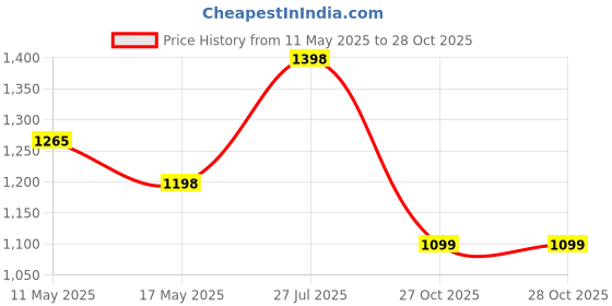 amazon.in sojanya (Since 1958 Men's Sequined Kurta and White Pyjama Set for Special Occasions sojanya Price History Graph from 11 May 2025 to 28 Oct 2025