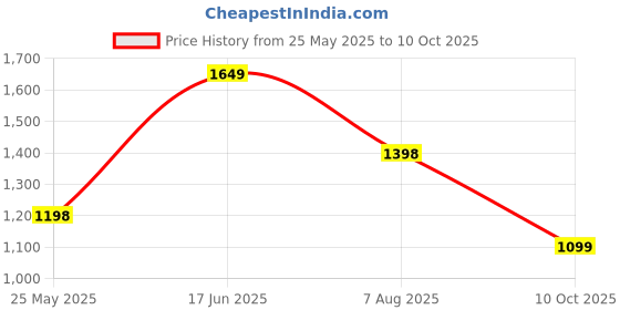 amazon.in sojanya (Since 1958 Men's Sequined Kurta and White Pyjama Set for Special Occasions sojanya Price History Graph from 25 May 2025 to 10 Oct 2025