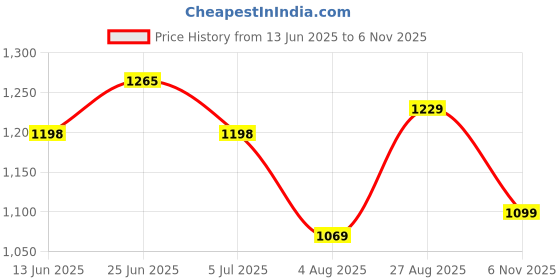 amazon.in sojanya (Since 1958 Men's Sequinned Embroidered Cotton Kurta and White Pyjama Set sojanya Price History Graph from 13 Jun 2025 to 6 Nov 2025