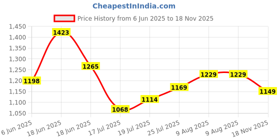 amazon.in sojanya (Since 1958 Men's Sequinned Embroidered Cotton Kurta and White Pyjama Set sojanya Price History Graph from 6 Jun 2025 to 18 Nov 2025