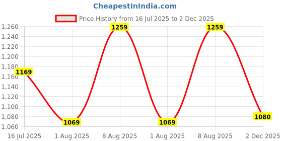 amazon.in sojanya (Since 1958 Men's Sequinned Embroidered Cotton Kurta and White Pyjama Set sojanya Price History Graph from 16 Jul 2025 to 2 Dec 2025