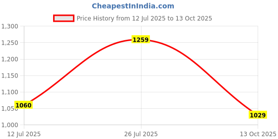 amazon.in sojanya (Since 1958 Men's Sequinned Embroidered Cotton Kurta and White Pyjama Set sojanya Price History Graph from 12 Jul 2025 to 13 Oct 2025