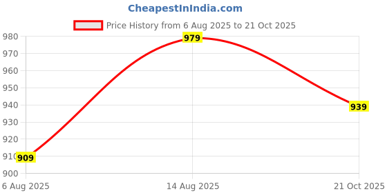 amazon.in sojanya (Since 1958 Men's Silk Bend Krochet Thread Embroidered Kurta with White Pyjama sojanya Price History Graph from 6 Aug 2025 to 21 Oct 2025