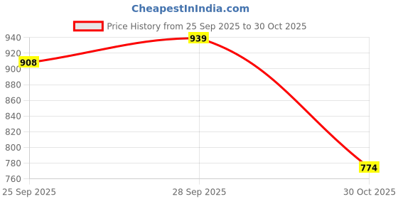 amazon.in sojanya (Since 1958 Men's Silk Bend Krochet Thread Embroidered Kurta with White Pyjama sojanya Price History Graph from 25 Sep 2025 to 30 Oct 2025